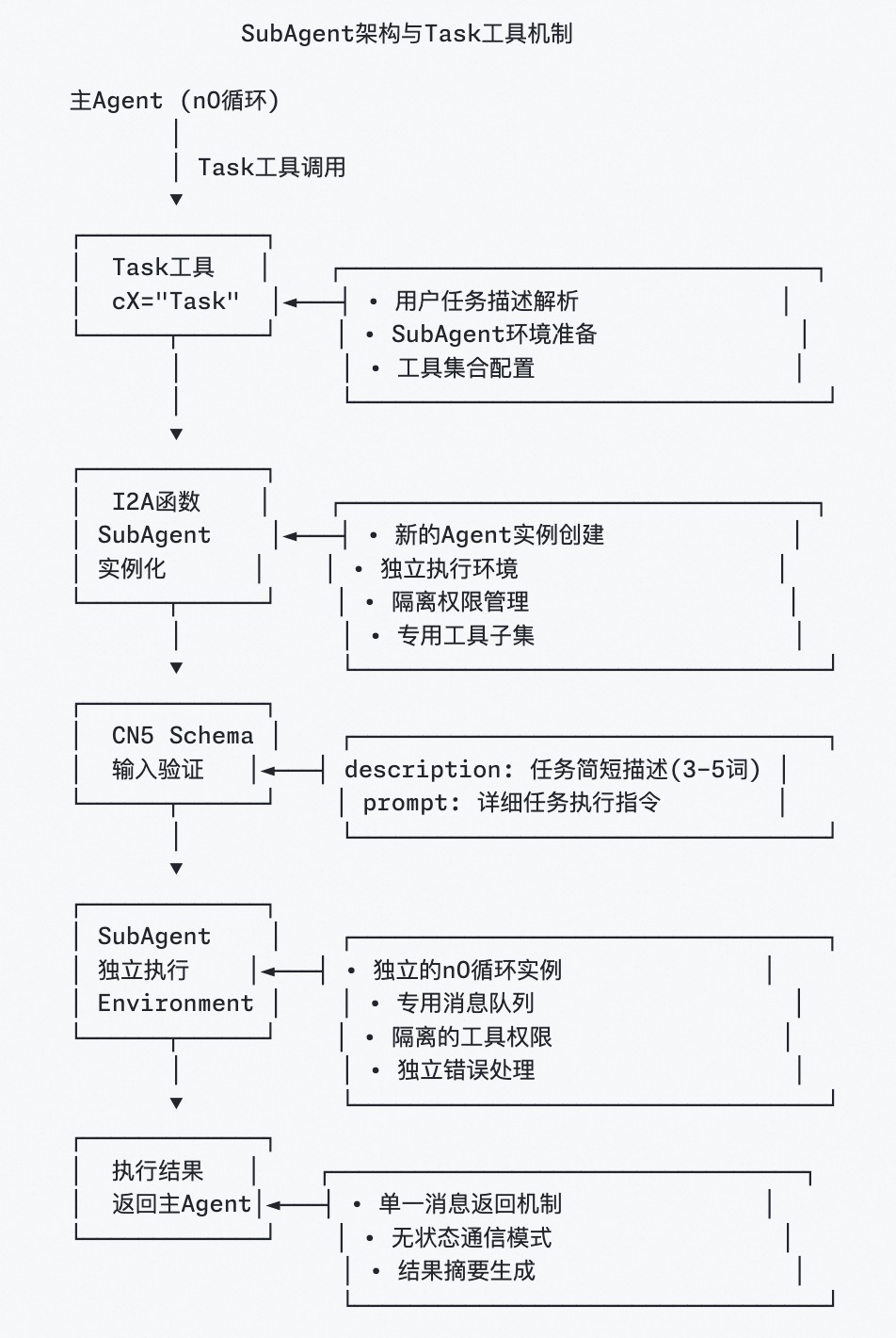 分层多 Agent 协作