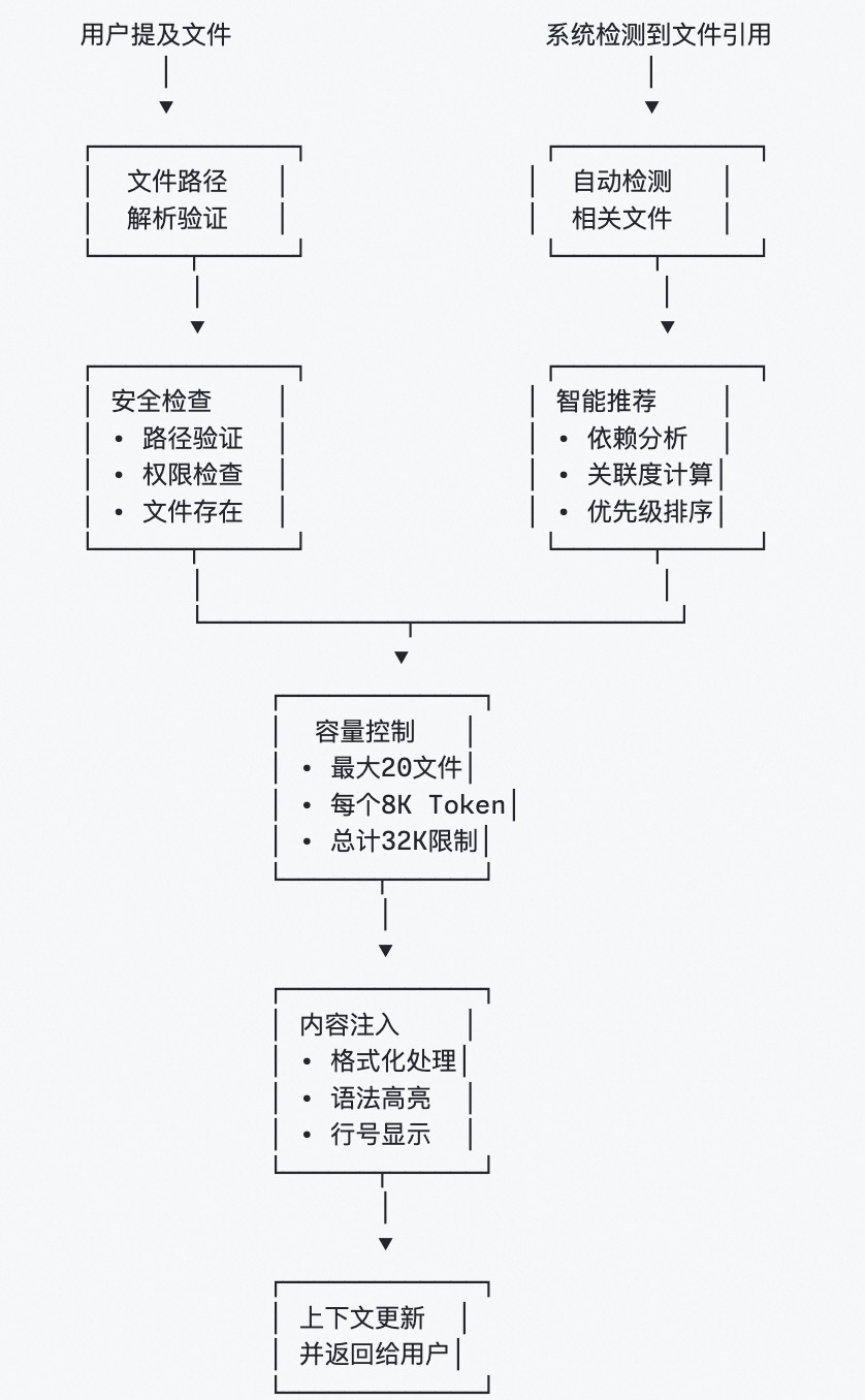 动态上下文注入