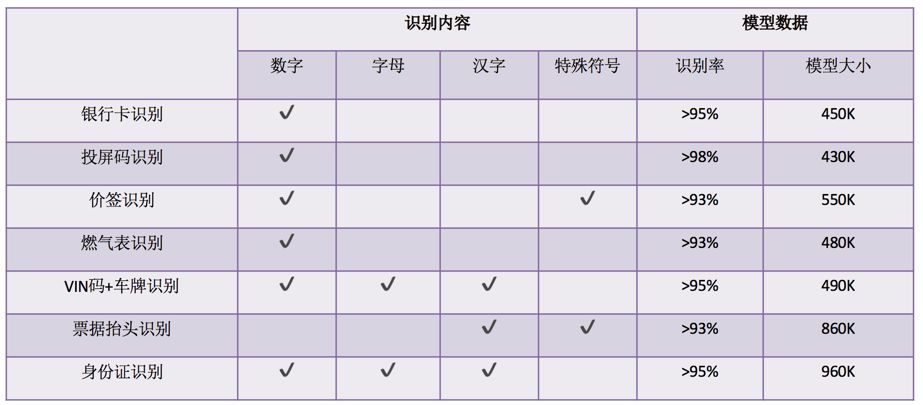 這款神祕的移動端OCR引擎，如何做到“所見即所得”？