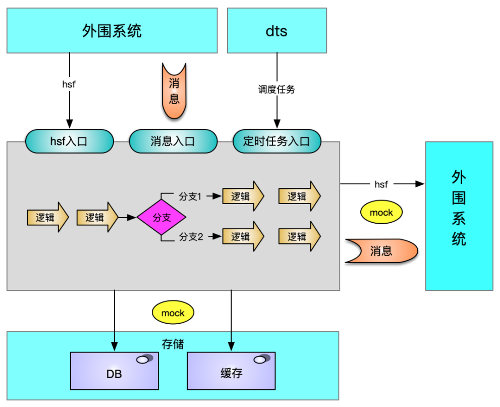 高效接口测试的策略 原则 结构与实践技巧 Idcf 开发者头条