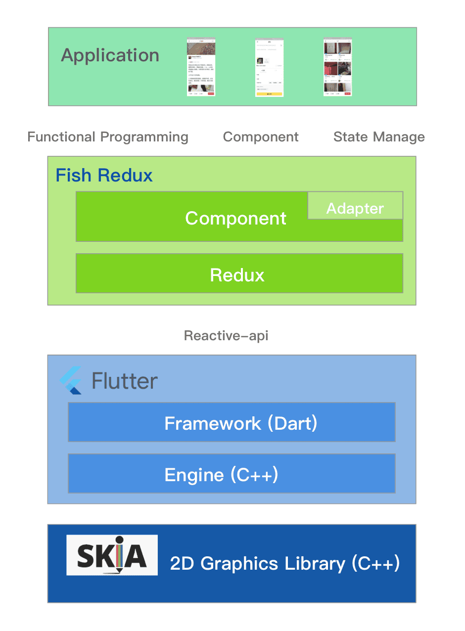 來了！閒魚技術團隊開源Flutter應用框架Fish Redux