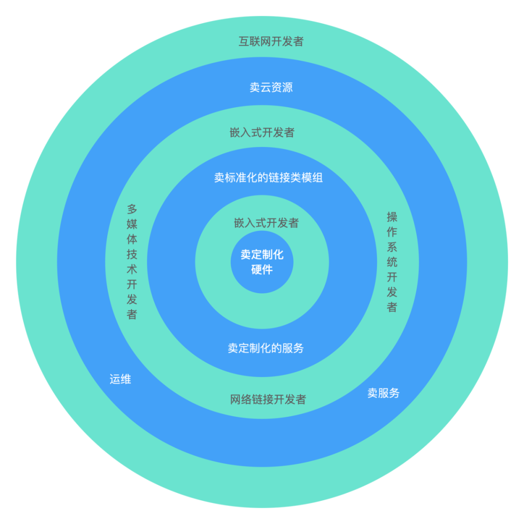 从“嵌入式”到“物联网”有哪些变化？