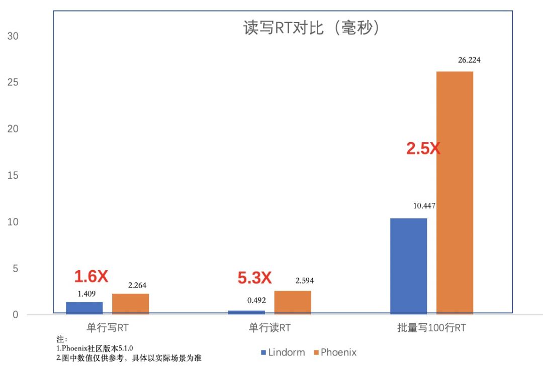 ​每秒7億次請求，阿里新一代資料庫如何支撐？