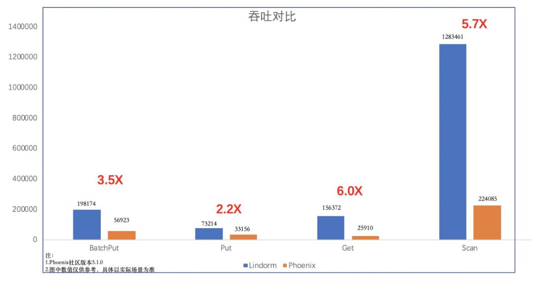 ​每秒7億次請求，阿里新一代資料庫如何支撐？