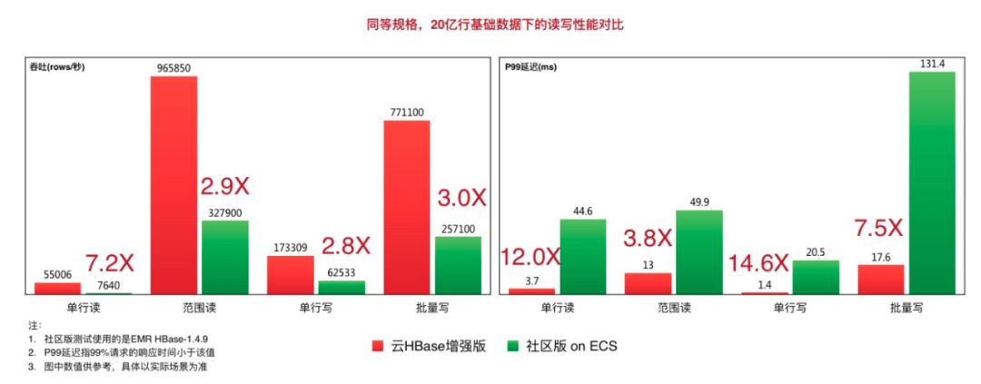 ​每秒7億次請求，阿里新一代資料庫如何支撐？