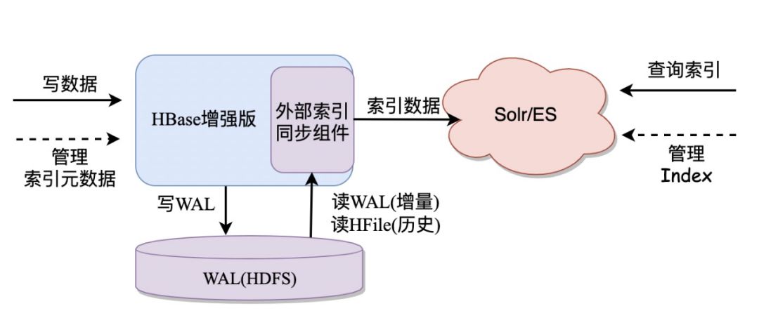 ​每秒7億次請求，阿里新一代資料庫如何支撐？