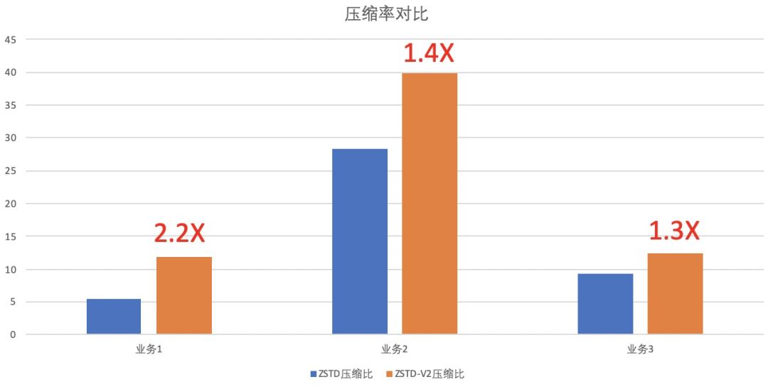 ​每秒7億次請求，阿里新一代資料庫如何支撐？