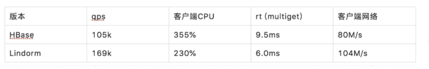 ​每秒7億次請求，阿里新一代資料庫如何支撐？