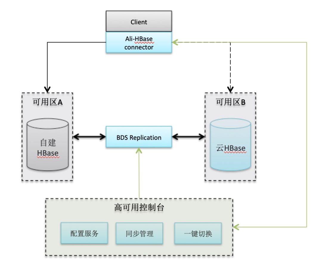 ​每秒7億次請求，阿里新一代資料庫如何支撐？