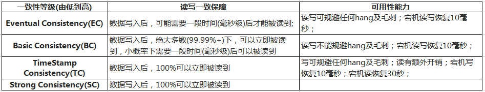 ​每秒7億次請求，阿里新一代資料庫如何支撐？