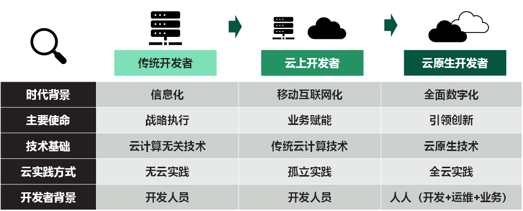 首发｜Forrester云原生开发者洞察白皮书，低代码概念缔造者又提出新的开发范式