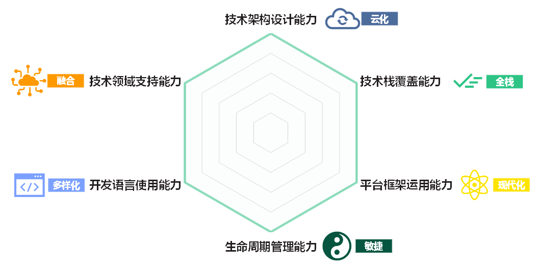首发｜Forrester云原生开发者洞察白皮书，低代码概念缔造者又提出新的开发范式