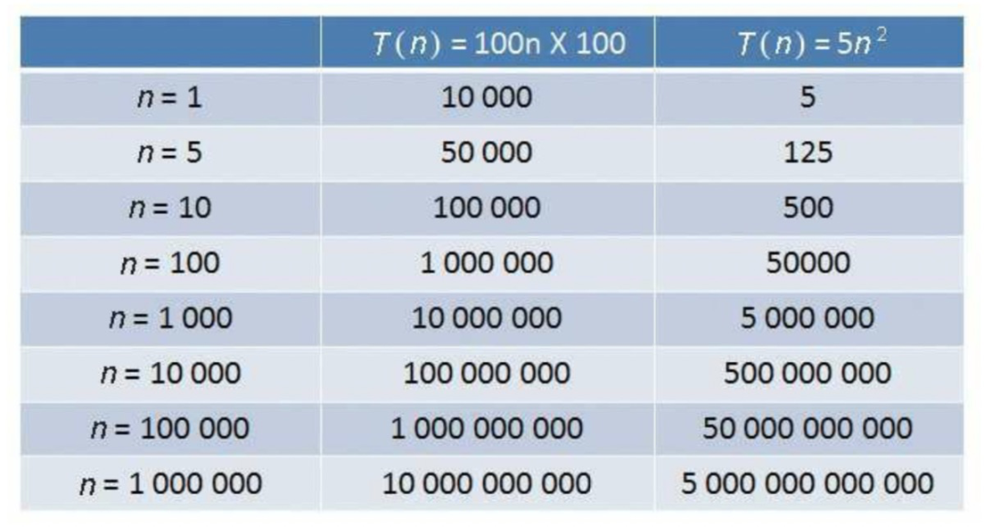快速入门数据结构和算法