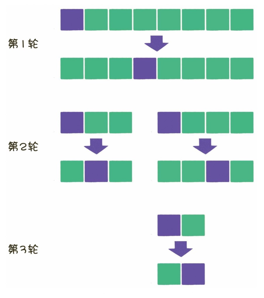 快速入門資料結構和演算法