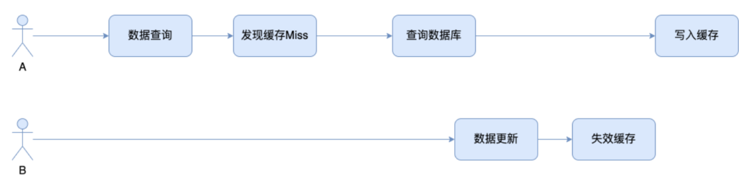 java分布式缓存_架构及分布式缓存, 云存储技术的实践与思考_chcahe 分布式缓存数据一致性