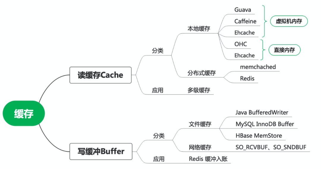 架构及分布式缓存, 云存储技术的实践与思考_chcahe 分布式缓存数据一致性_java分布式缓存