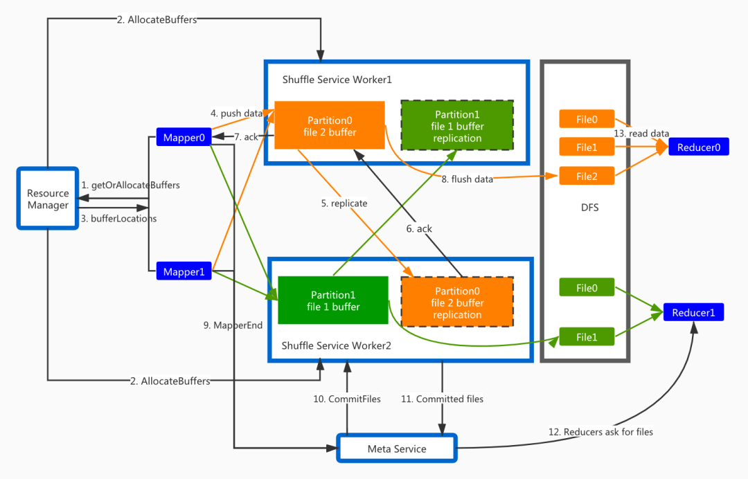 如何實現Spark on Kubernetes？