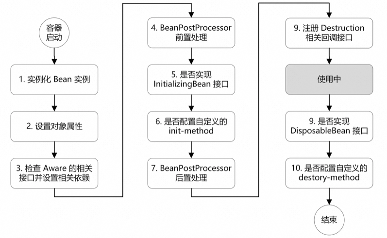 SpringBean 加载|540