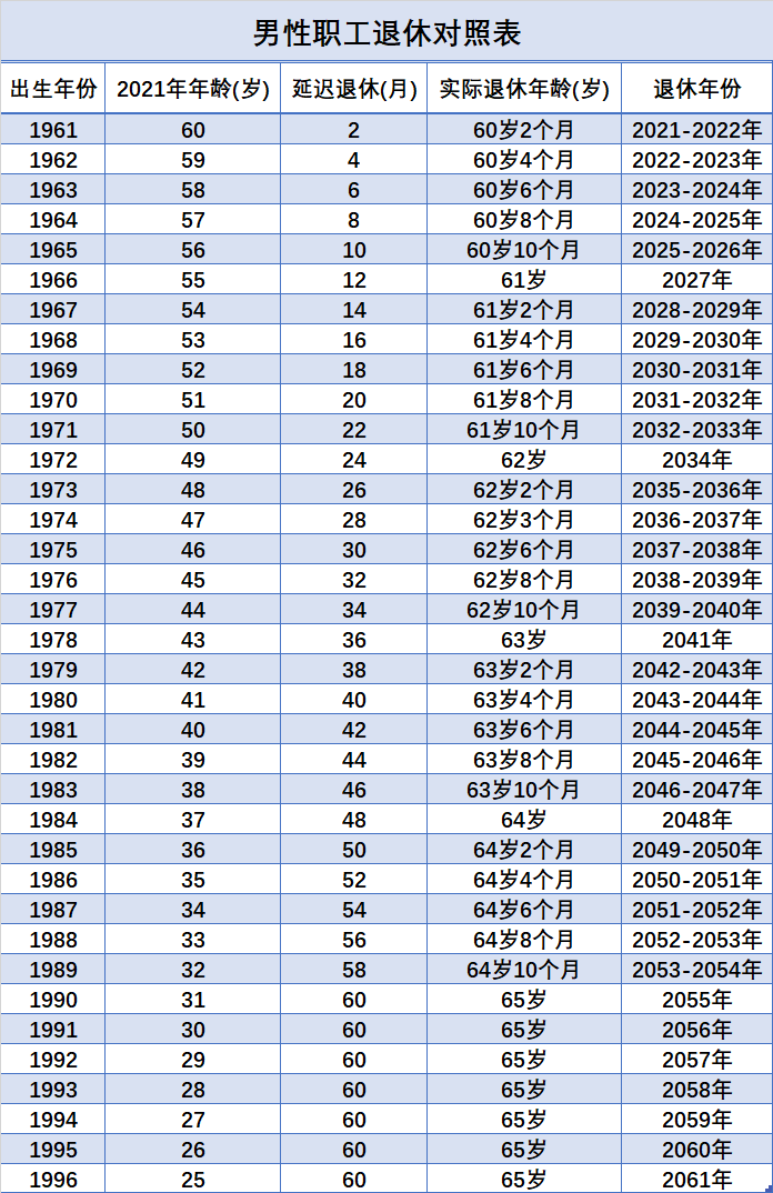 708090后退休年龄一览表已出你能够领到多少养老金