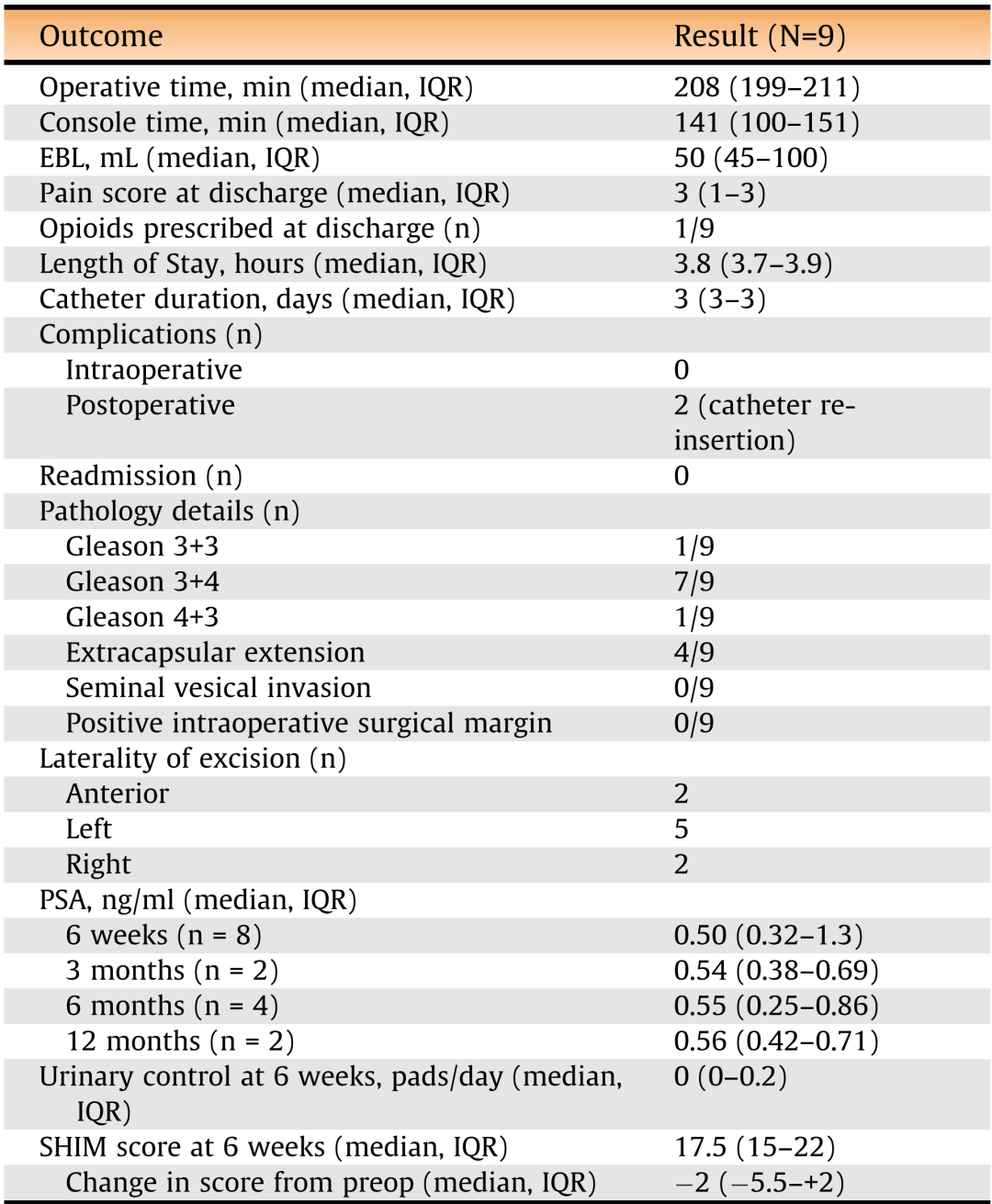 前列腺机器怎么治疗【克利夫兰诊所】机器人单孔经膀胱前列腺部分切除术治疗局限性PCa_https://www.jmylbn.com_新闻资讯_第8张