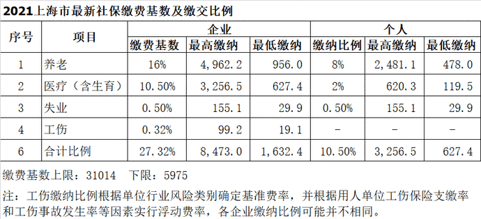 【新铭人事】2021年7月上海市最新社保公积金缴费基数及比例 【新铭人事】2021年7月上海市最新社保公积金缴费基数及比例