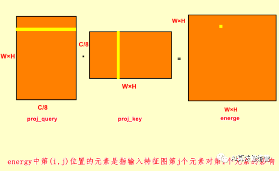 Self-Attention Mechanism and Its Application: Non-Local Network Module