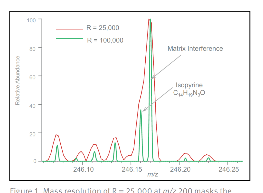 二手 Thermo Q E Plus 高分辨液質(zhì)聯(lián)用儀