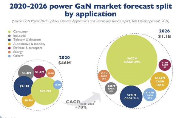 智芯研報 | GaN和SiC功率半導體市場有望在2027年達45億美元的圖4