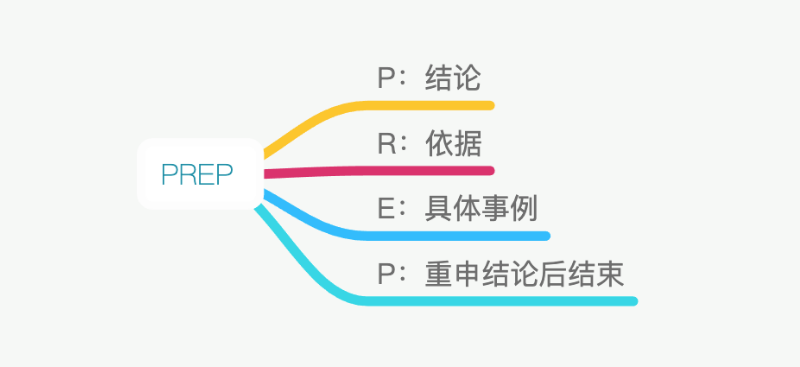 作者提供了一個 prep 模式,可以在平時套用,類似於作文的總分總結構.