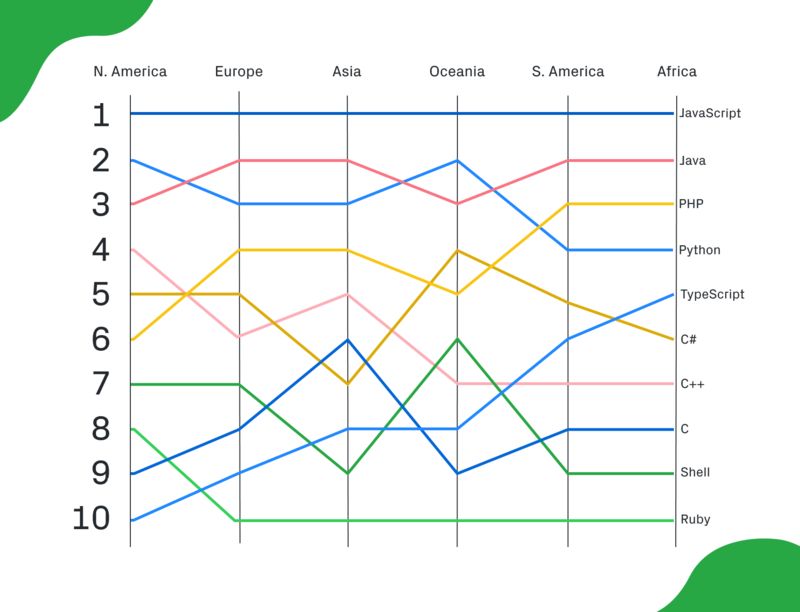 GitHub发布2018编程语言TOP10：JavaScript独领风骚，Ruby排名下降
