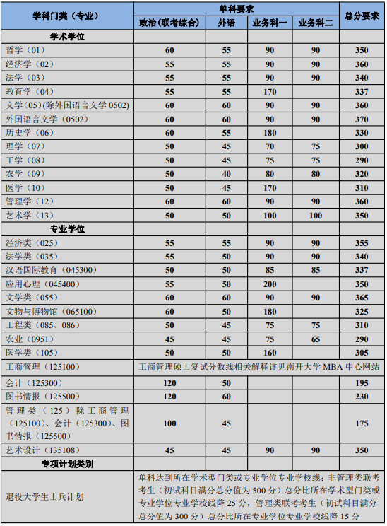 南开大学滨海学院最低分数线_南开大学滨海学院高考分数线_南开大学滨海学院录取分数线