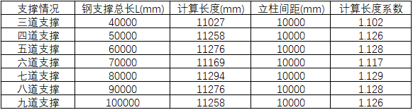 如何让基坑钢管支撑稳定的图4