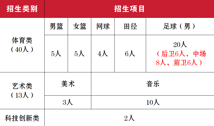 2024年遵义特长生自主招生
