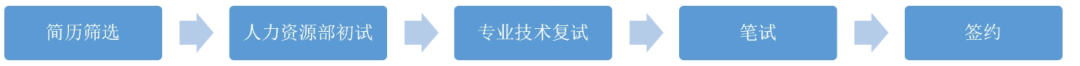 招聘流程