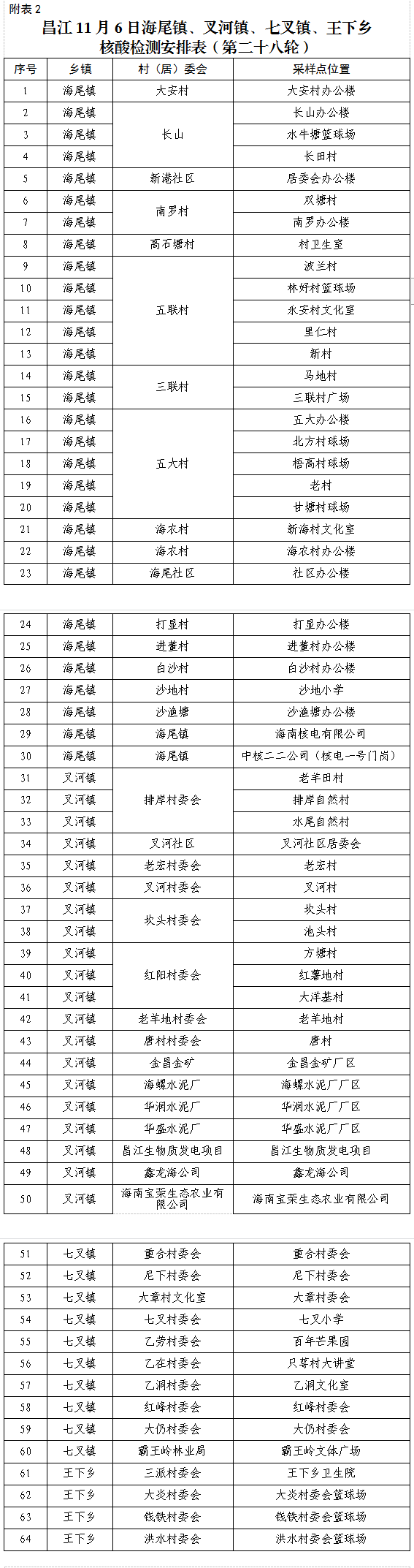 11月5日—7日昌江开展第二十八轮全域核酸检测