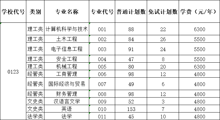  温州理工学院2022年专升本招生专业