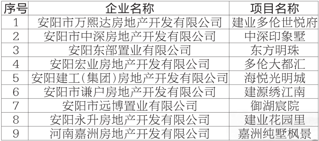 安阳市房地产开发协会公告：9个新建商品住房项目实施购房补贴(图2)