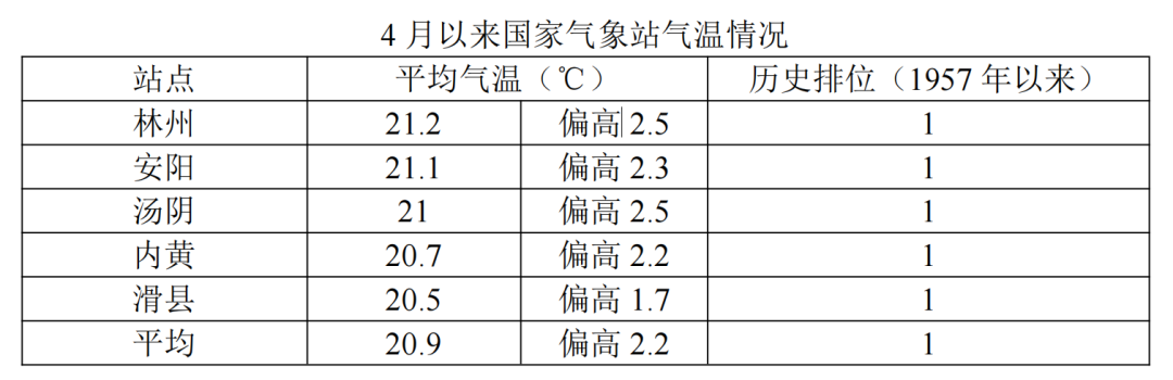 殷都天气