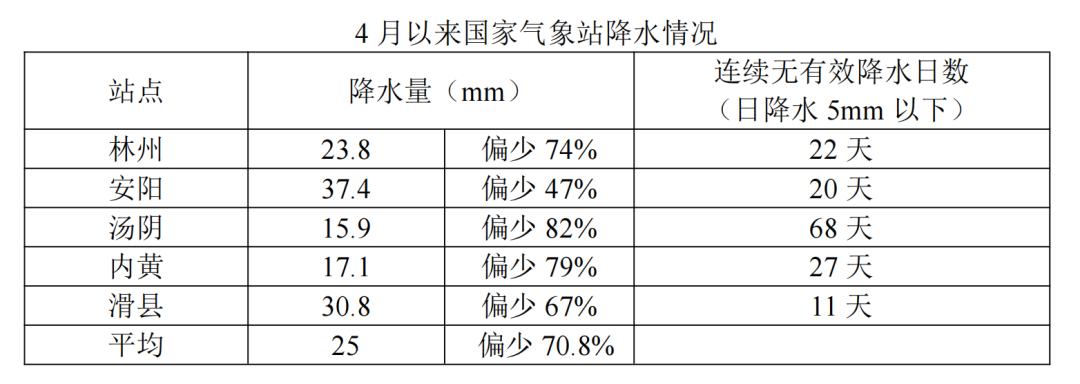 殷都天气