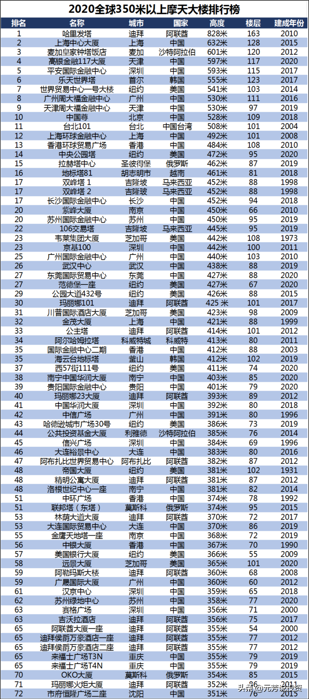 世界高楼排名_世界高楼前30名_高楼世界排行
