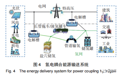 氢能与储能耦合发展的机遇与挑战的图5