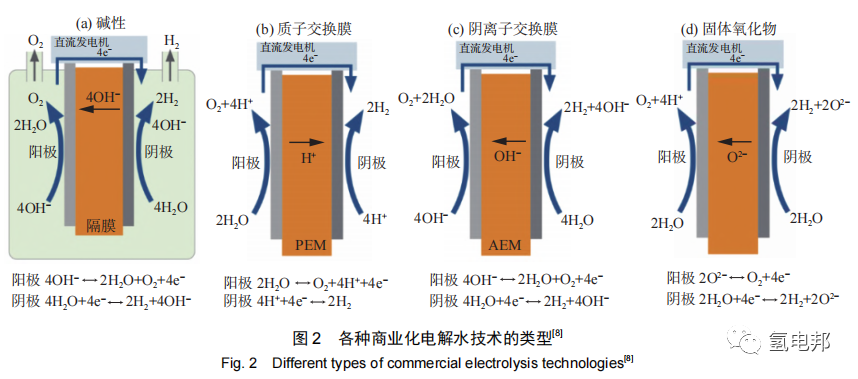 氢能与储能耦合发展的机遇与挑战的图2