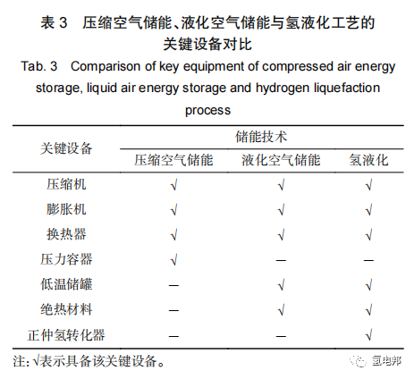 氢能与储能耦合发展的机遇与挑战的图8