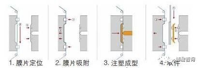 汽车内饰主流的六大制造工艺的图6