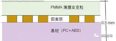 汽车内饰主流的六大制造工艺的图9