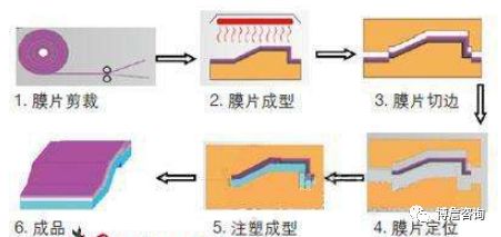 汽车内饰主流的六大制造工艺的图7