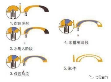汽车内饰主流的六大制造工艺的图10