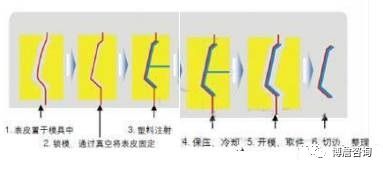 汽车内饰主流的六大制造工艺的图11