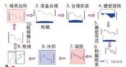 汽车内饰主流的六大制造工艺的图3