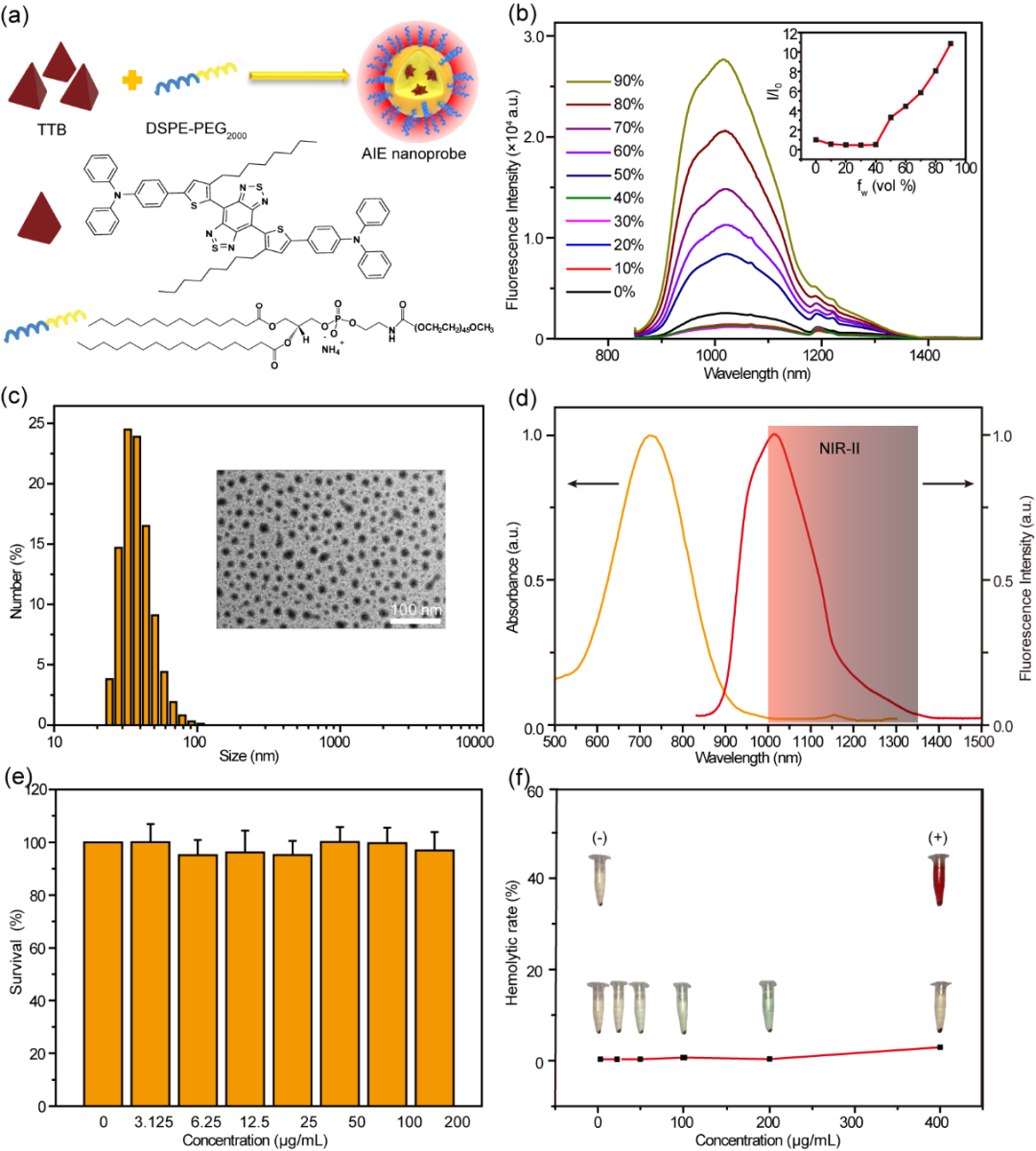成功研制了具有典型aie发光行为的近红外二区发光探针,其荧光中心发光